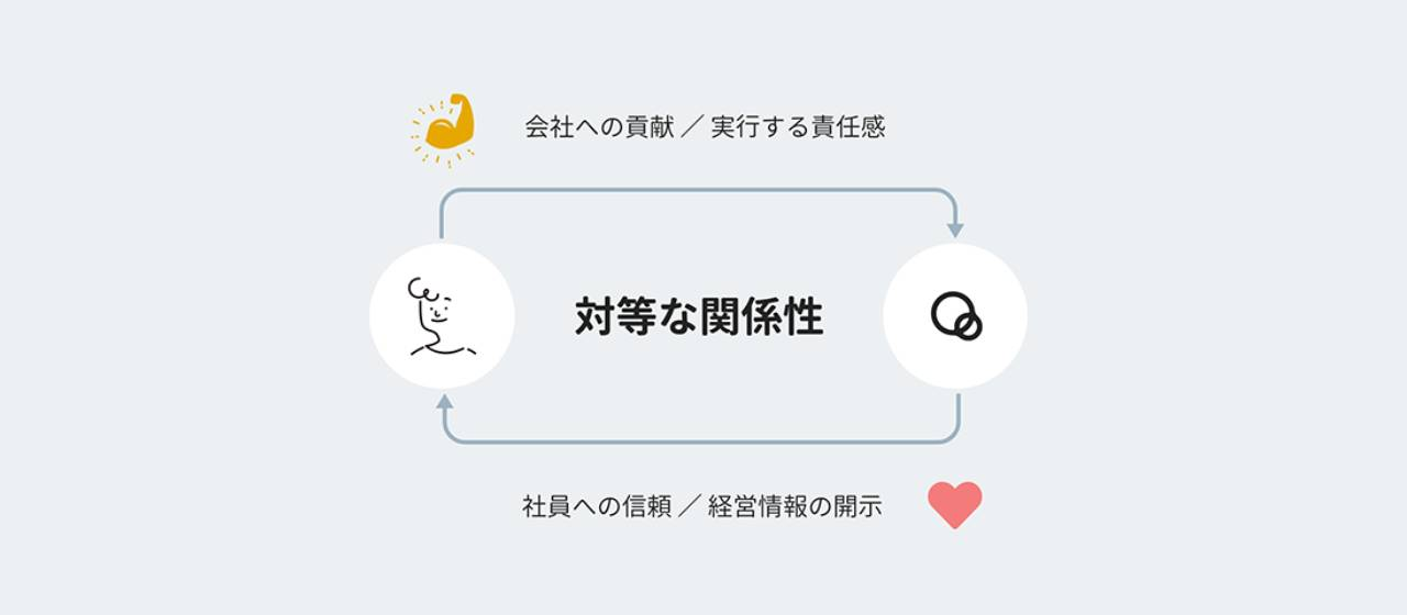 【自己申告型給与制度】給与額は「自分」で考える。