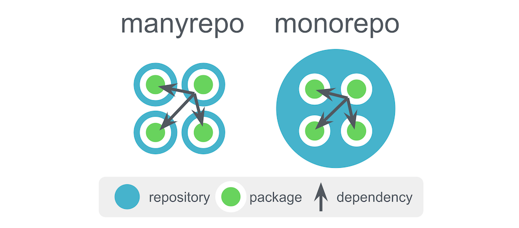【技術情報】複数サービスのWebフロントエンドを運用する際のリポジトリ構成〜monorepoからmanyrepoへ〜