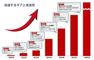 400%を超える成長率を記録。勢いのある会社です。