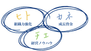 「ヒト」・「カネ」・「チエ」の事業ドメイン
