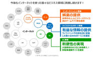 エイチームはインターネットを使った様々なビジネスを展開！事業創造企業です！