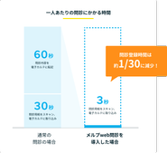 メルプWEB問診を利用することで、診察前の問診転記業務にかかる時間が1/30に減少！