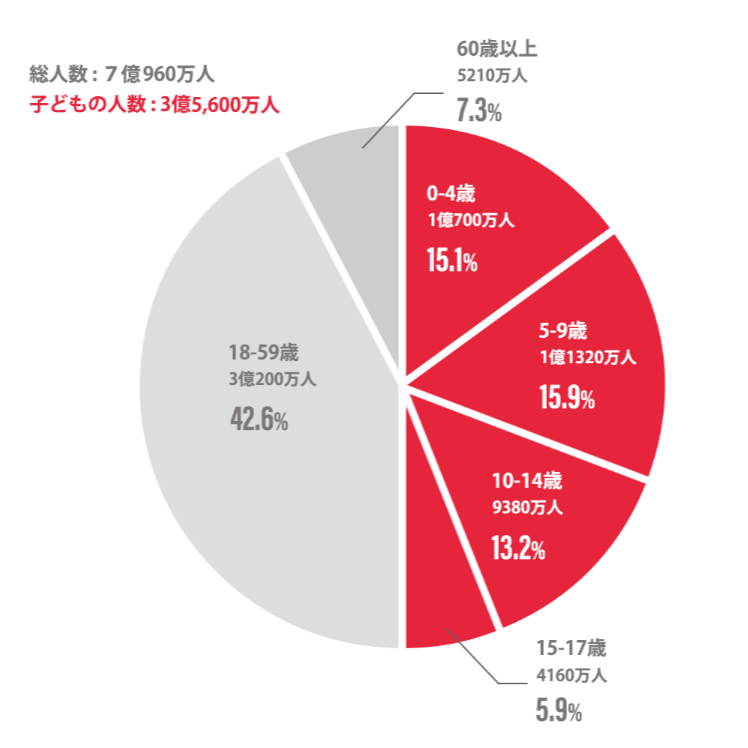 1日135円未満で生活している人は世界に何人？【SDGs目標1】貧困
