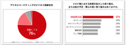 出典：（左）富士通総研「大企業のデジタルマーケティングへの取り組み実態と課題」 出典：（右）アジャイルメディアネットワーク「コロナ禍で注力するマーケティング活動は「SNS活用/SNS広告」が6割に迫り、ファンや既存顧客に向けたデジタルへの投資が顕著に」