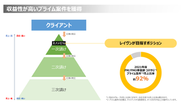 高い売上と経験値を得られるプライム案件の獲得に注力しています。