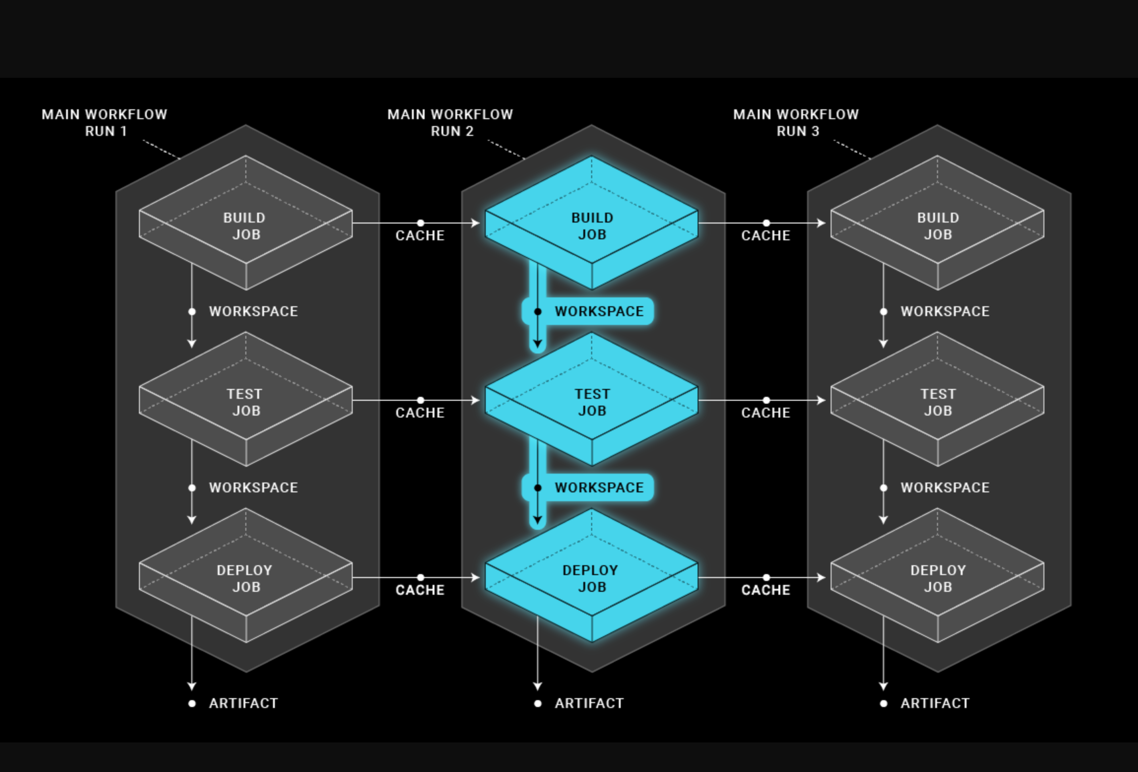 【技術情報】CircleCiのWorkflowでDeployするようにした話