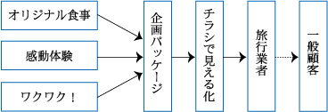 ①オリジナル旅行企画商品の造成