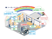 【物流現場の効率化を実現するソリューション】　　　　　　倉庫管理システム、音声認識システム、カメラソリューションetc･･･　　　　　　