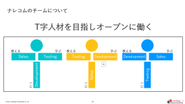 チームメンバー全員が得意分野で能力を発揮し、他のメンバーに知識をシェアする働き方ができるよう意識しています。(T字型人材モデル) 個人の能力を最大限活かしながらチームとしてのアウトプットが最大化することを目指します。