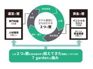 これまで個人の方にとって、自らの理想のホテルを立ち上げ、形にし、運営するためには、資金・運営という2つの大きな壁が存在していました。私たちはホテルの企画からデザイン・施工・運営まで、すべて自らの手で行い、形にしてきたからこそのノウハウを活かし、より多くの方の「場づくりへの思い」を実現したいと考えています。