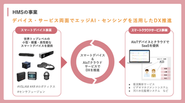 世界トップレベルの高性能なスマートデバイス（AIカメラと3Dセンサ）を活用した生産性向上や ロボティクス推進 と AIoTクラウドサービスによるAI活用の裾野の拡大で、あらゆる産業の現場で DXを強力に推進し、スマート社会実現の一翼を担います。