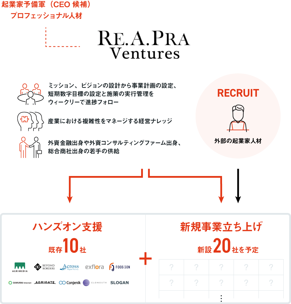 REAPRA Venturesの活動イメージ（FastGrow『超大型シリアルアントレプレナーが仕掛ける、シンガポール発・事業投資会社が日本で投資する5条件とは？』より）