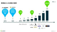 事業拡大と社員数の推移