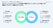 マーケティングソリューションを開発するプロダクト事業だけでなく、コンサルティング事業も手掛けています