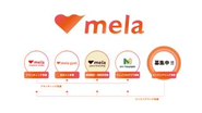 melaの組織図