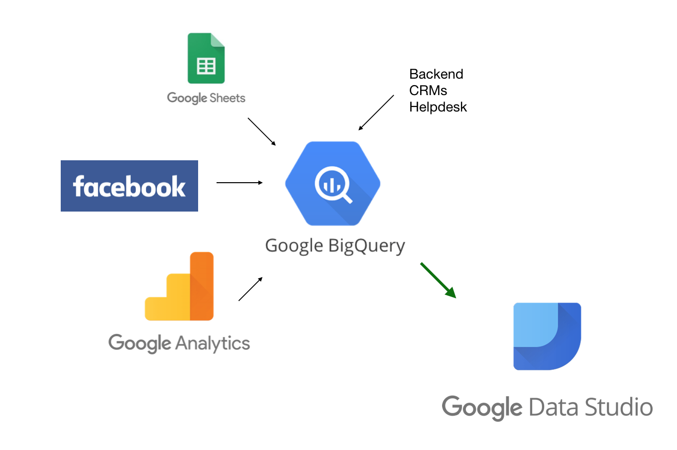 Why Google Big Query? Value of MarTech for a Digital Analyst