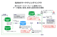 様々なデジタルツールを活用した業務効率化も積極的に行っています。ツールと業務の両側面に知見を持った人材へと育成することを重視しています。