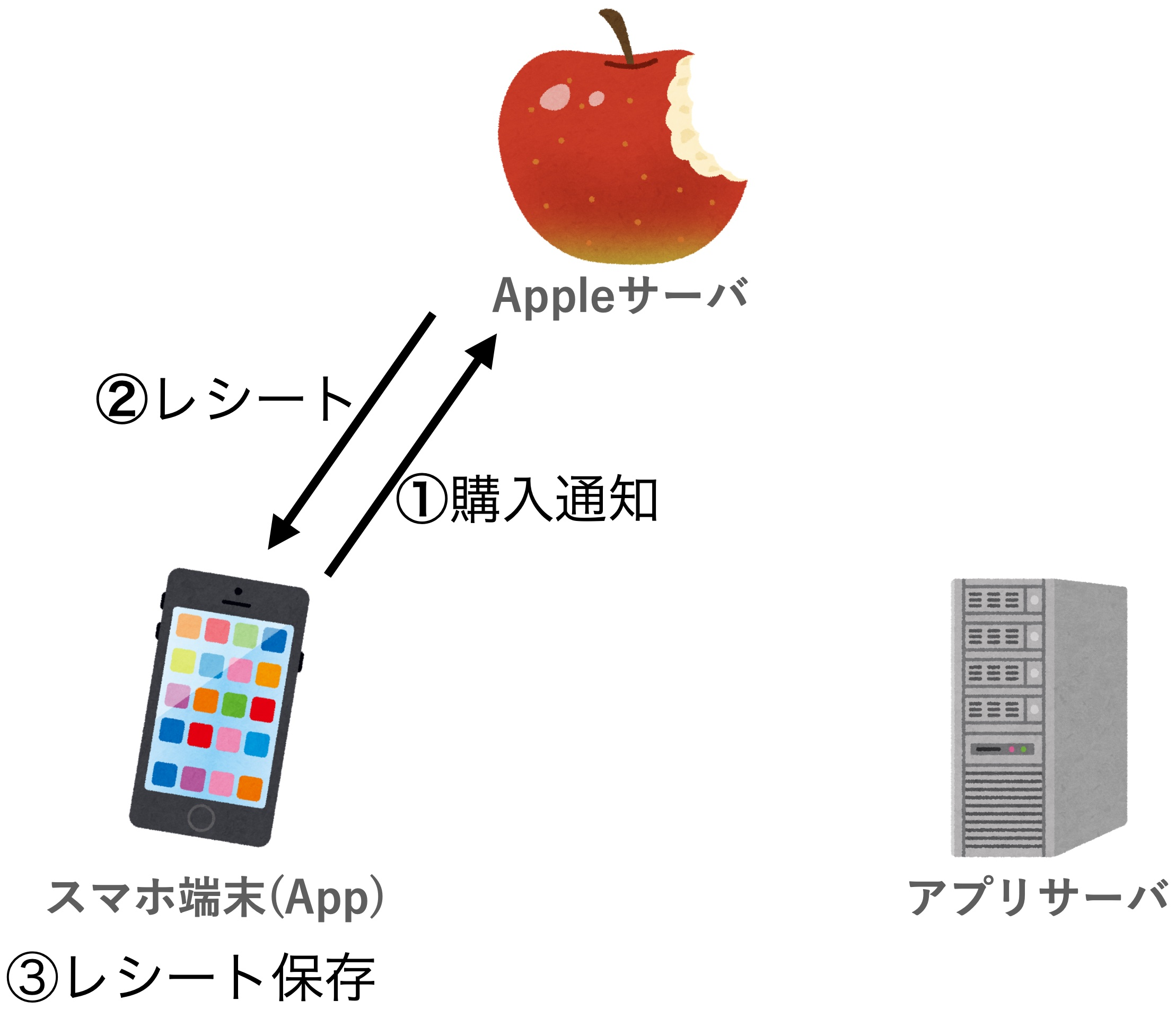 開発日誌 #15】マルチプラットフォームiOSアプリのレシート検証を経験しての学びとポイント【アプリ内課金】 | System developer's  note