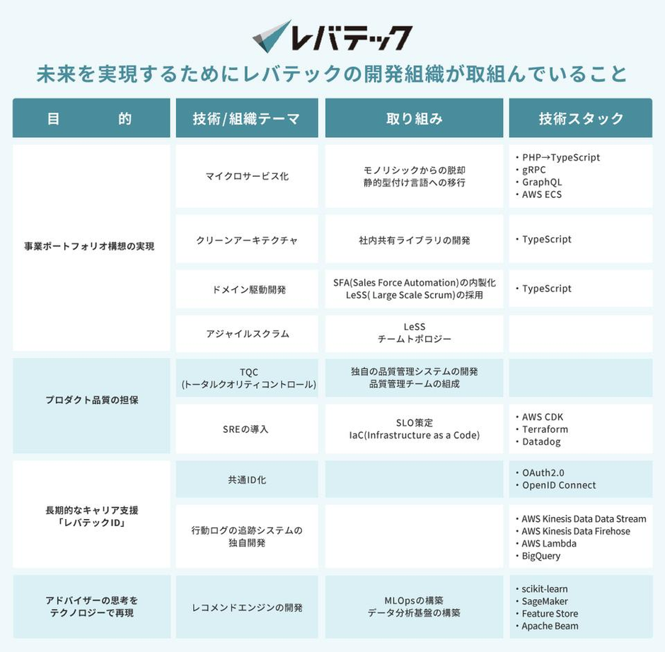 レバテックの未来に向けた開発組織の取り組み | エンジニア職