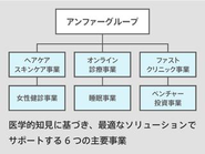 「予防医学のアンファー」は、毛髪・皮膚科学のみならず、多岐にわたり、医学的根拠に基づいたプロダクトで人々の健康のサポートを目指しています。