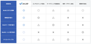 国内には「戦略を描くコンサル会社や広告代理店」「SEOや広告などの各マーケティング領域の支援会社」がそれぞれ存在するものの、【認知→顧客育成→受注】といったBtoBマーケティングの流れを”一貫して支援”できる会社がほとんどいないのも事実です。