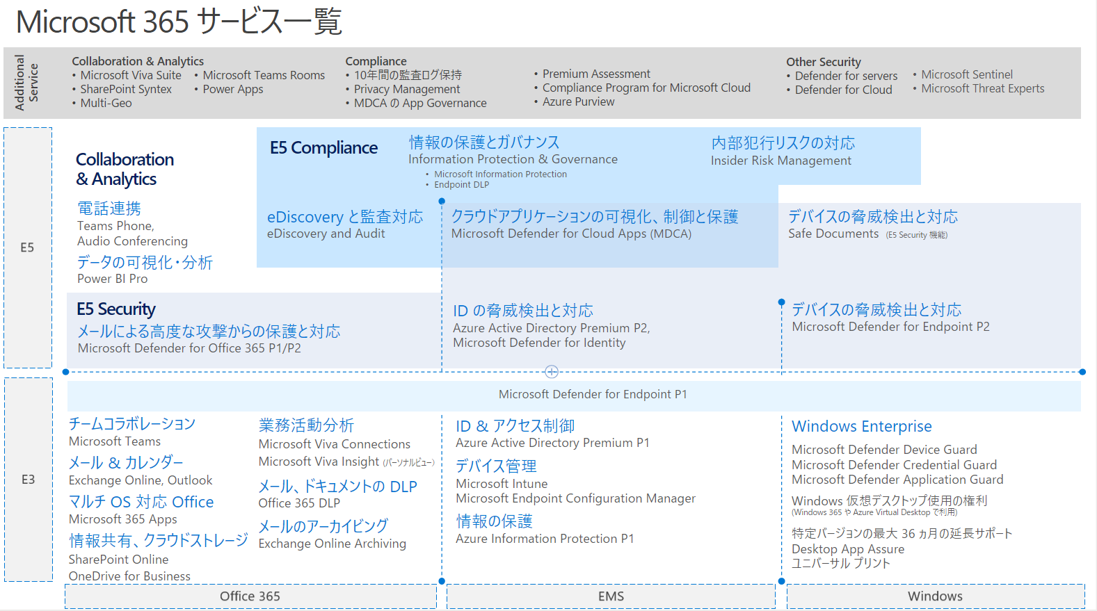 Microsoft365 のライセンスと新時代のセキュリティとは