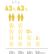 20～30代が社員全体の80％以上を占めており、若手が多く活躍しています。