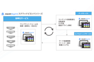 プラットフォームを中心に、データサービスからコンサルティングに至るまでのサービスを法人、個人問わず幅広く提供しています。プライム上場企業から個人経営店までありとあらゆる顧客のマーケティングを成功に導いています。