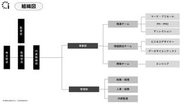 ▍このようなチーム構成で動いています