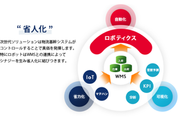 人的労働力を必要としない、「Logistics4.0」を牽引。倉庫管理システム(WMS)を中心としながら、あらゆる業務の効率化・省人化を実現します。