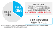 日本の研究者は「研究以外の仕事」に追われている現実があります。