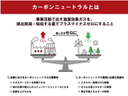 カーボンニュートラルとは、温室効果ガスの排出量を実質０の状態を指します。温室効果ガスを減らし、吸収量を増やす