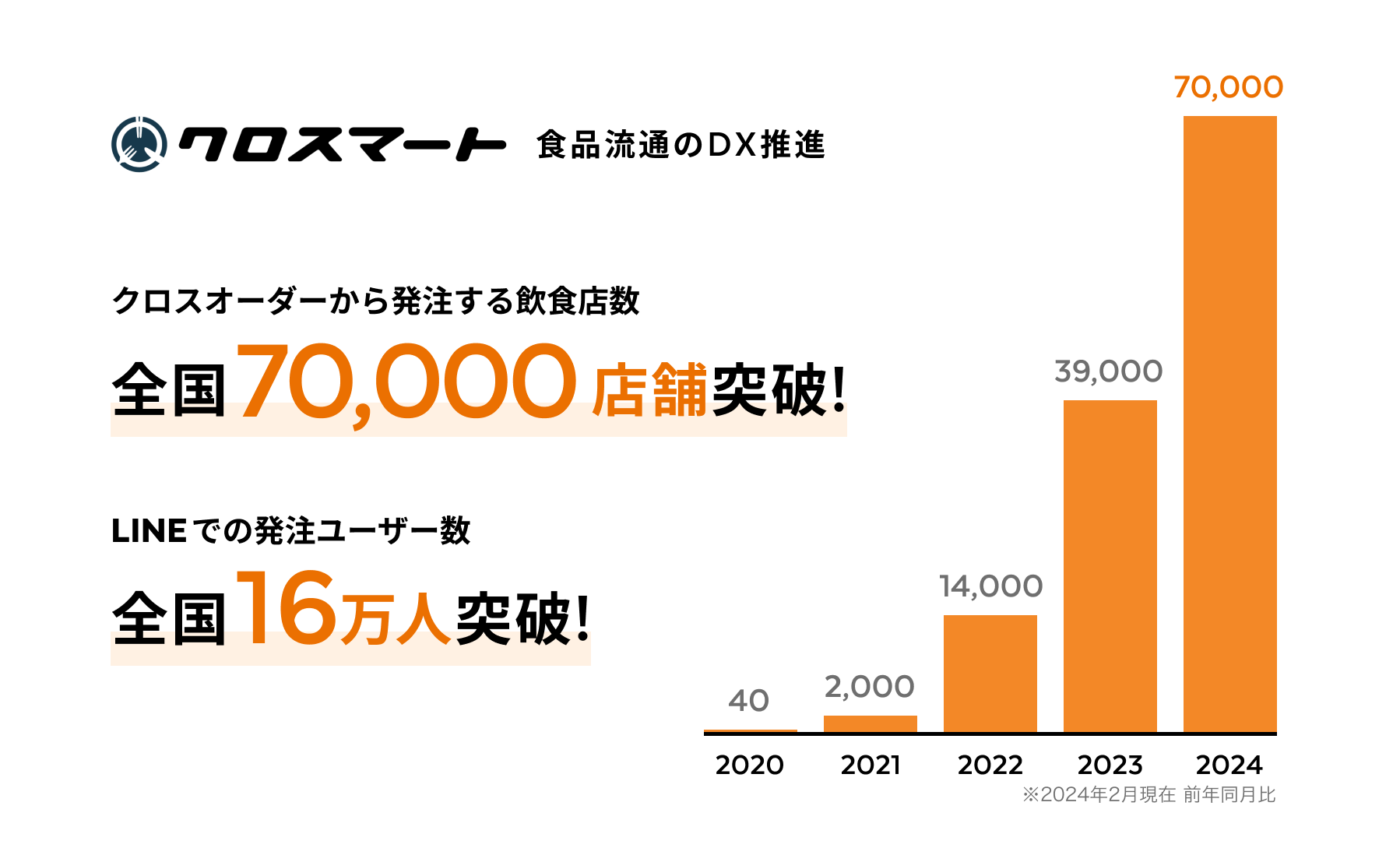 食品流通のDXを推進するクロスマート、 利用店舗数70,000店舗・ LINEユーザー数16万人を突破