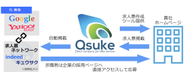自社の採用ページに存在する求人票をあらゆる求人メディアに自動掲載します