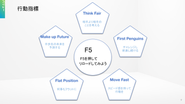 ミリアドでバリューとして掲げているのが5つのFで「F5」です。