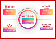 3つの事業はエクストリームグループとして展開しており、それぞれの事業で得た知見をグループで共有し、サービス品質向上に役立てています。