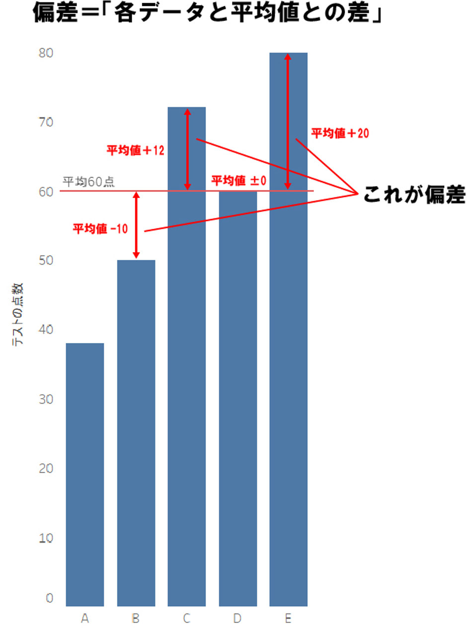 標準偏差とは？初学者向けに意味から求め方までわかりやすく解説 | データビズラボ株式会社