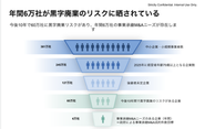 今後10年で60万社に黒字廃業リスクがあり、年間6万社の事業承継M&Aニーズが存在すると言われています。
