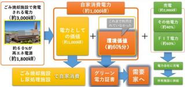 当社の実施しているグリーン電力証書の事業モデルです（画像は鶴岡市HPより））