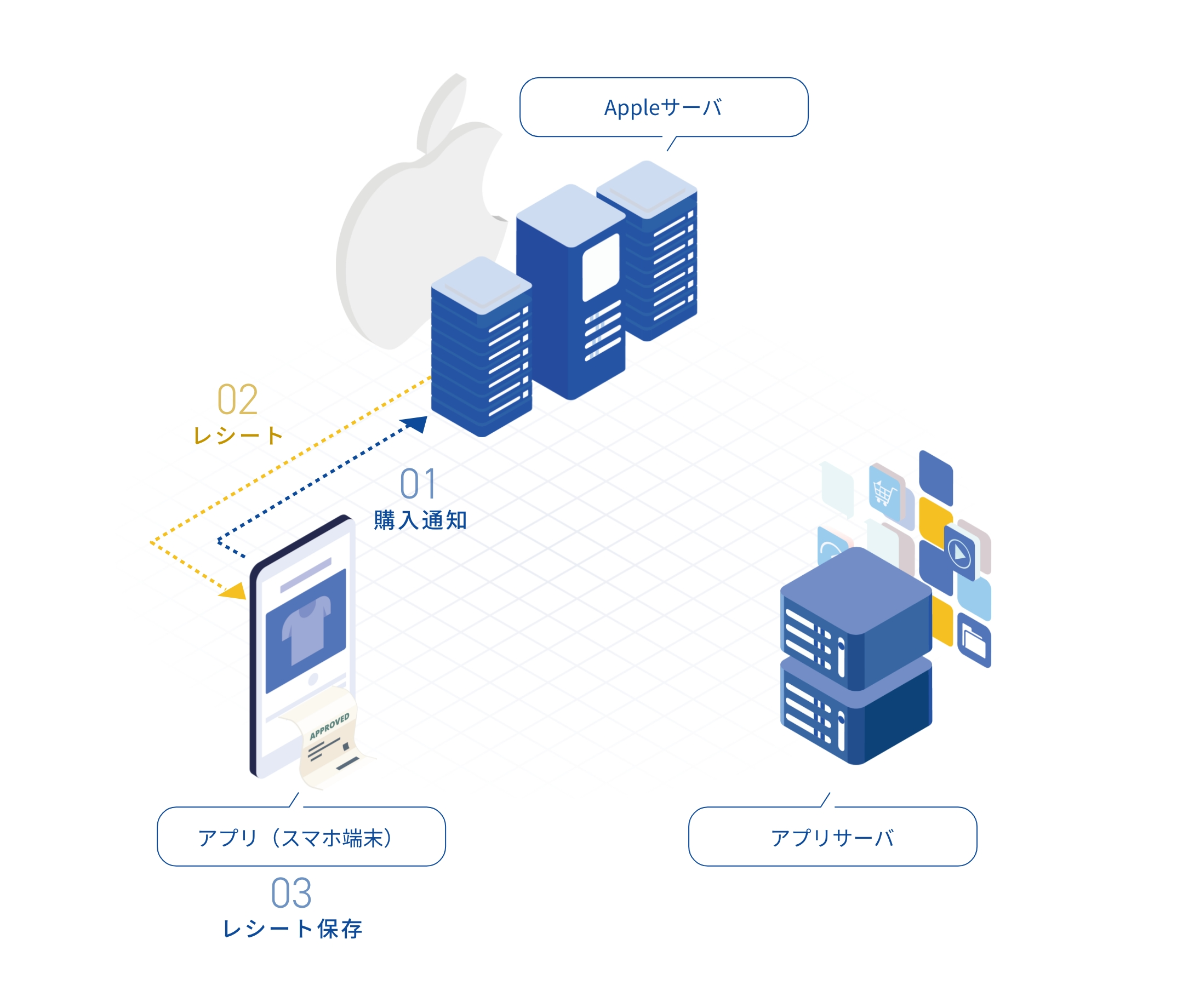 開発日誌 #15】マルチプラットフォームiOSアプリのレシート検証を経験しての学びとポイント【アプリ内課金】 | System developer's  note