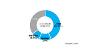 研究費約20兆円の内、人（時間）と物品で65.5%を占めます