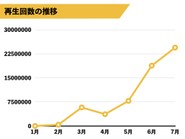 今一番伸びている領域です！