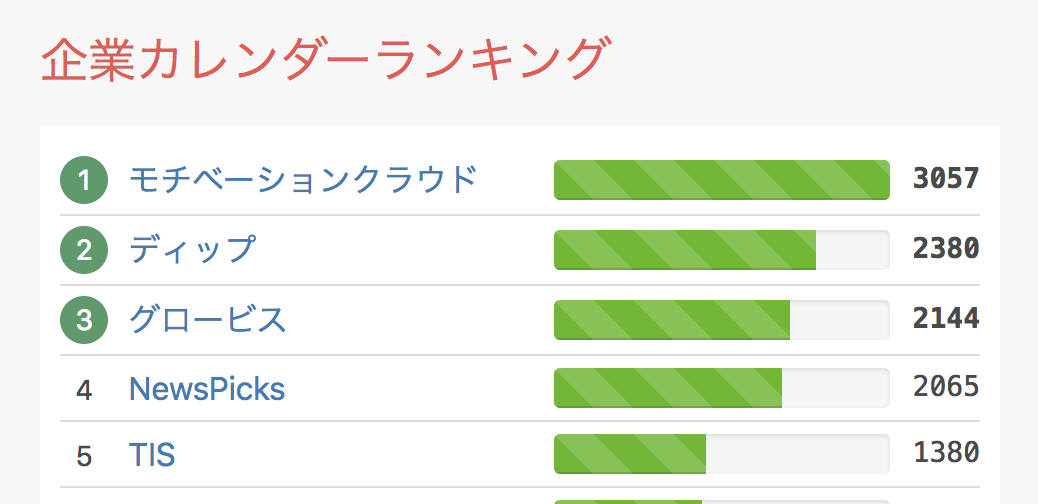 エンジニア組織立ち上げから 2 年のグロービスが Qiita アドベントカレンダーランキングで 3 位を取りました！