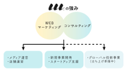 デジタルマーケティングを武器に様々な事業を展開しています。