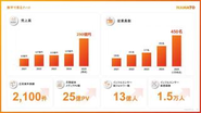 売上高、社員数ともに急成長中。