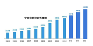 中央会計のお客様数の推移