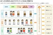 「人生を抱きしめるクラウド」をキャッチコピーに、医療・介護のソリューションを軸としながら、子育てから介護まで人間のヘルスケアを支えるヘルステックカンパニーに成長していきます。