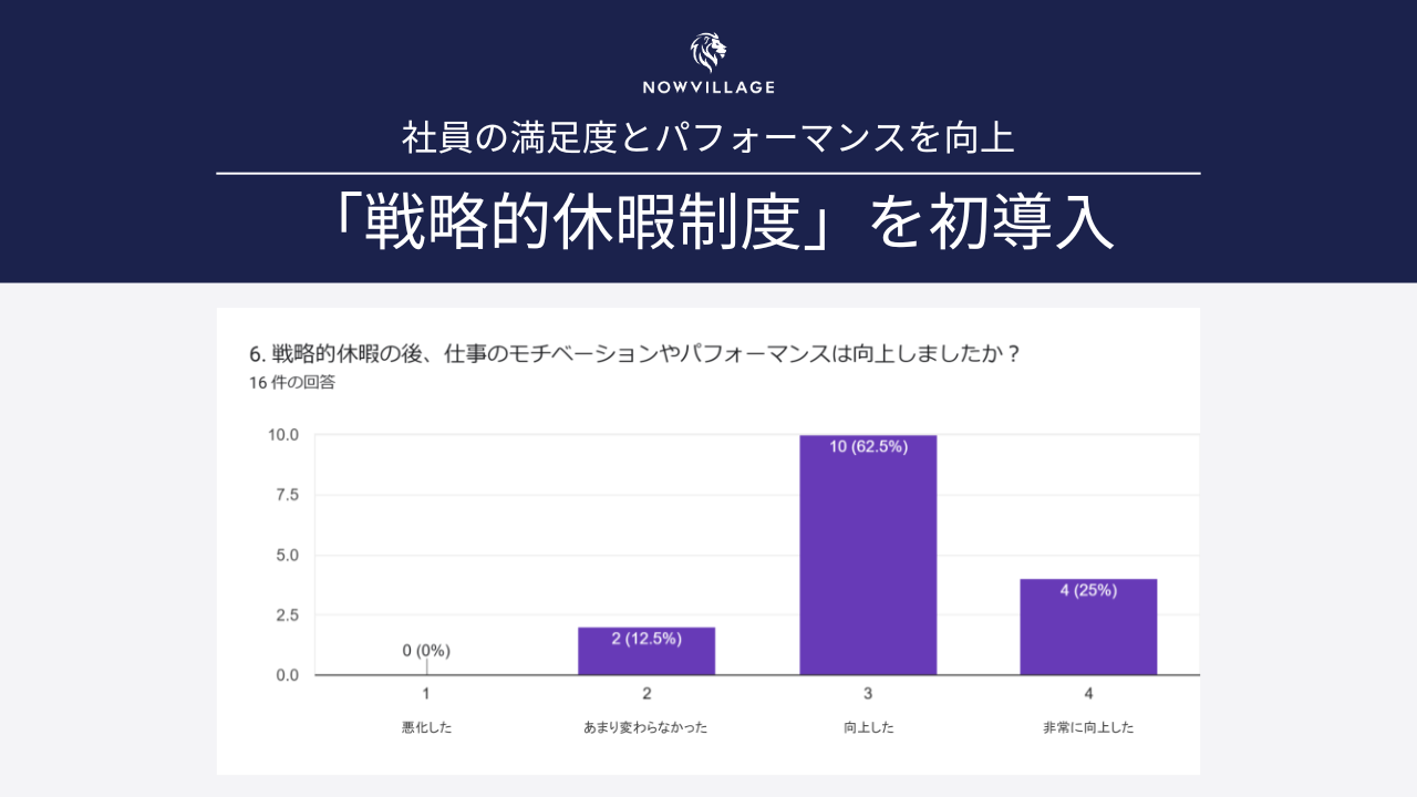 「戦略的休暇制度」を初導入！社員の満足度とパフォーマンスを向上させる｜ナウビレッジ株式会社