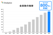 2023年6月に累計会員数800万人を突破
