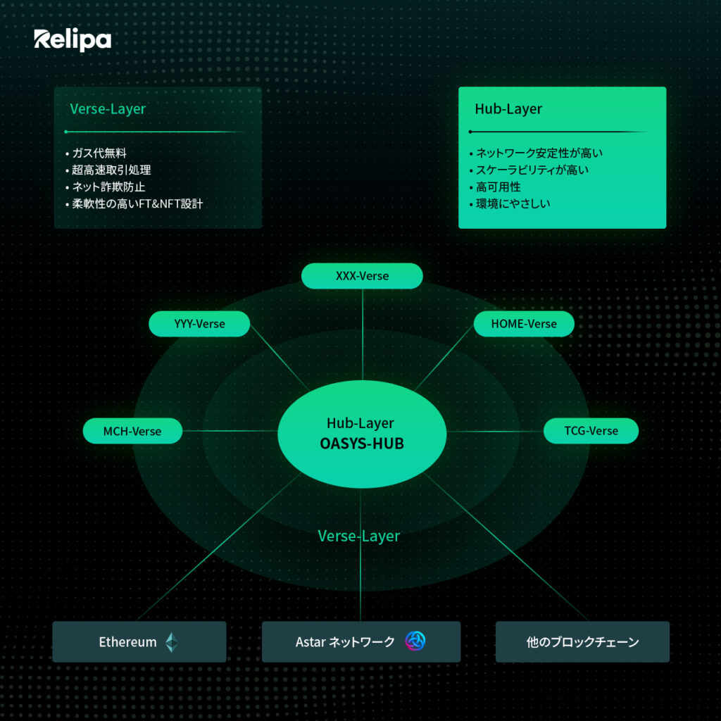 OASYS （オアシス・OAS）とは ？最新のゲーム特化型ブロックチェーンの特徴・仕組み・買い方について解説！ | 株式会社レリパ